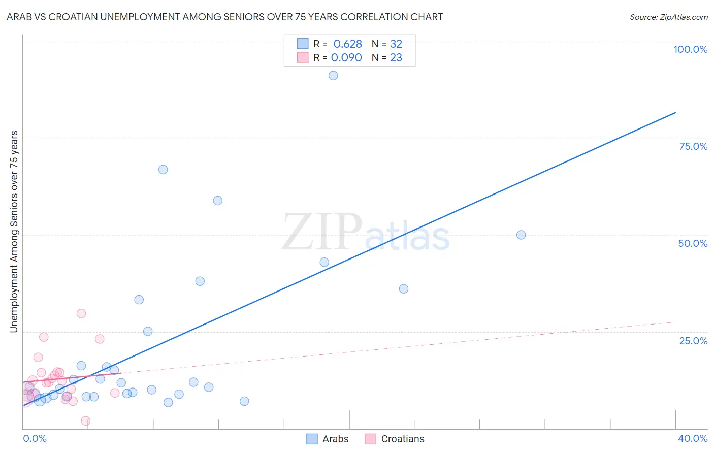Arab vs Croatian Unemployment Among Seniors over 75 years