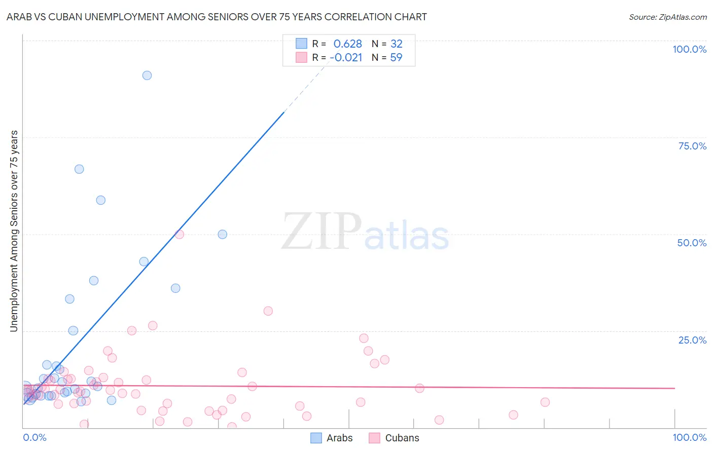 Arab vs Cuban Unemployment Among Seniors over 75 years