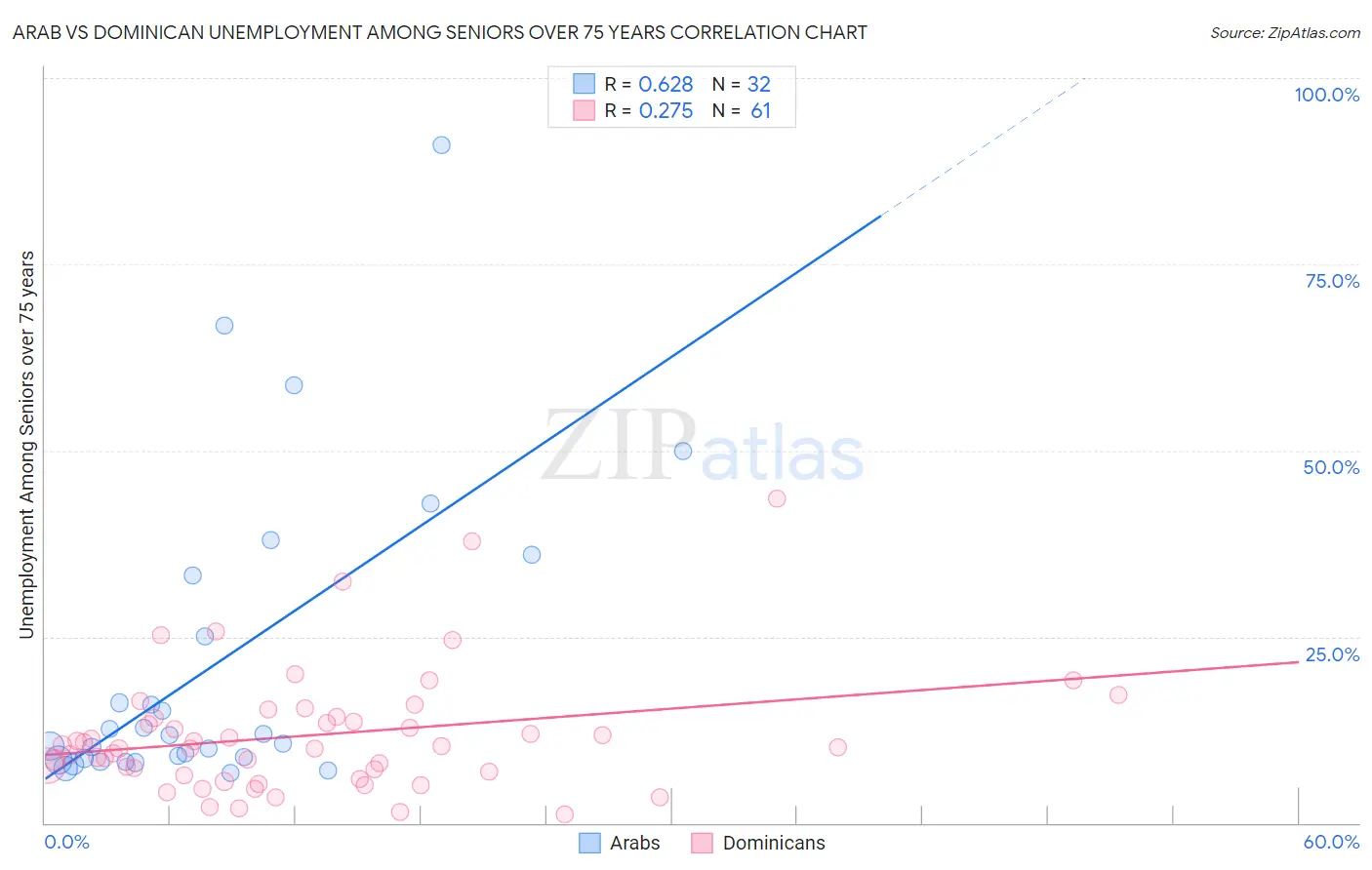 Arab vs Dominican Unemployment Among Seniors over 75 years