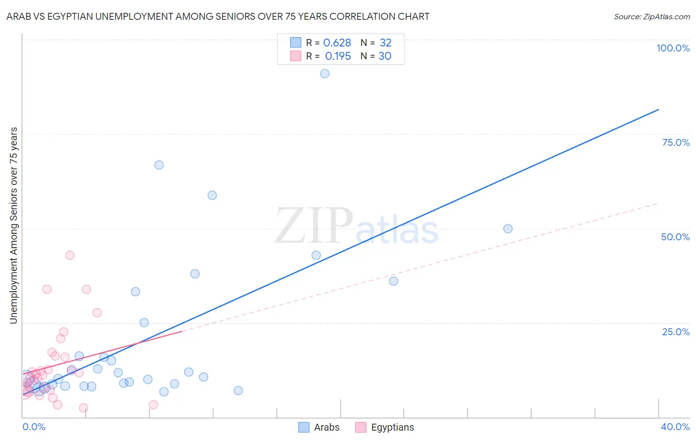 Arab vs Egyptian Unemployment Among Seniors over 75 years