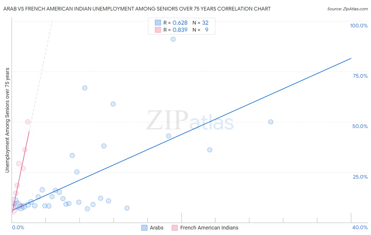 Arab vs French American Indian Unemployment Among Seniors over 75 years