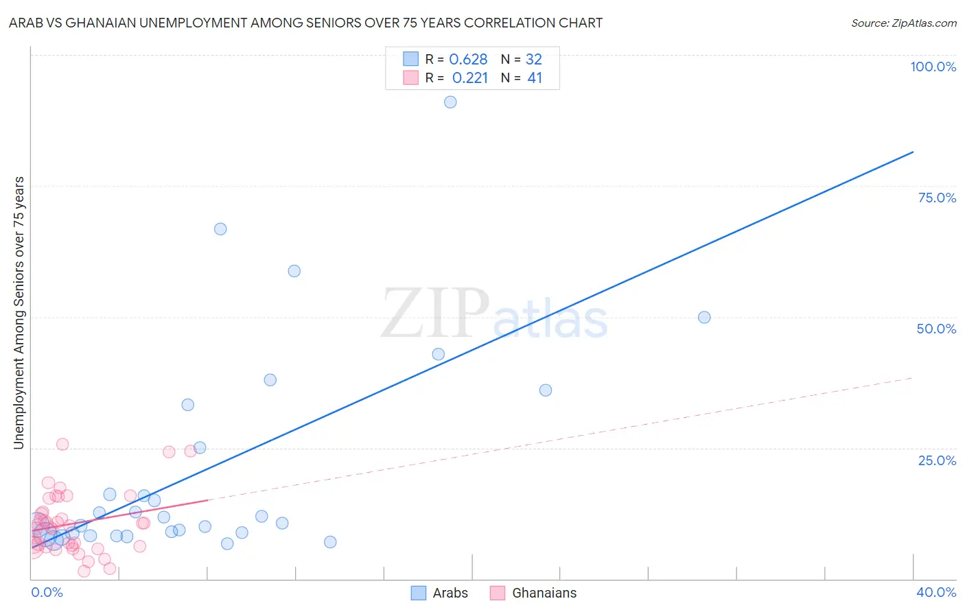 Arab vs Ghanaian Unemployment Among Seniors over 75 years