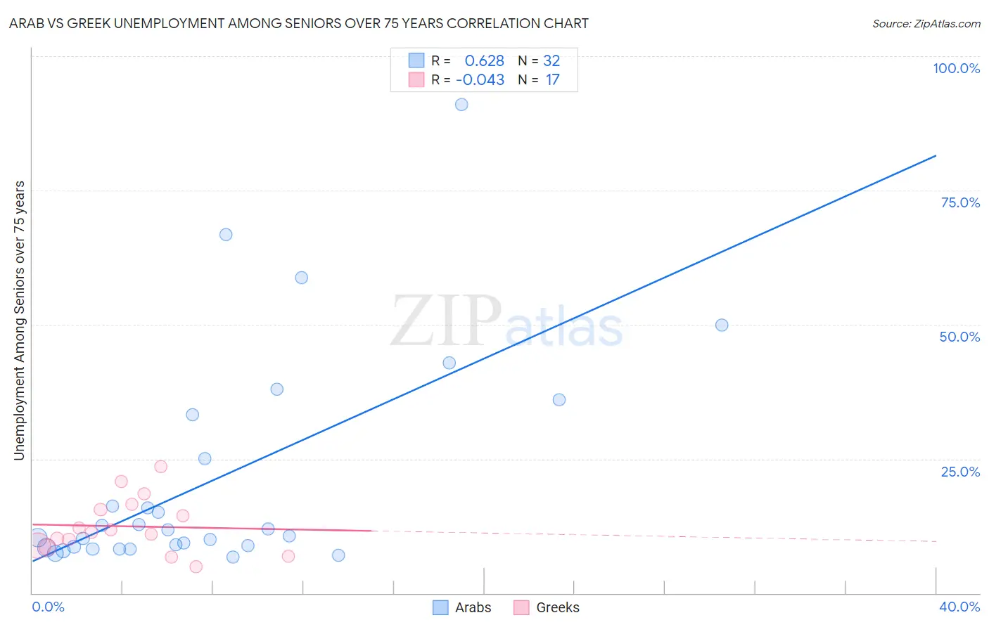 Arab vs Greek Unemployment Among Seniors over 75 years