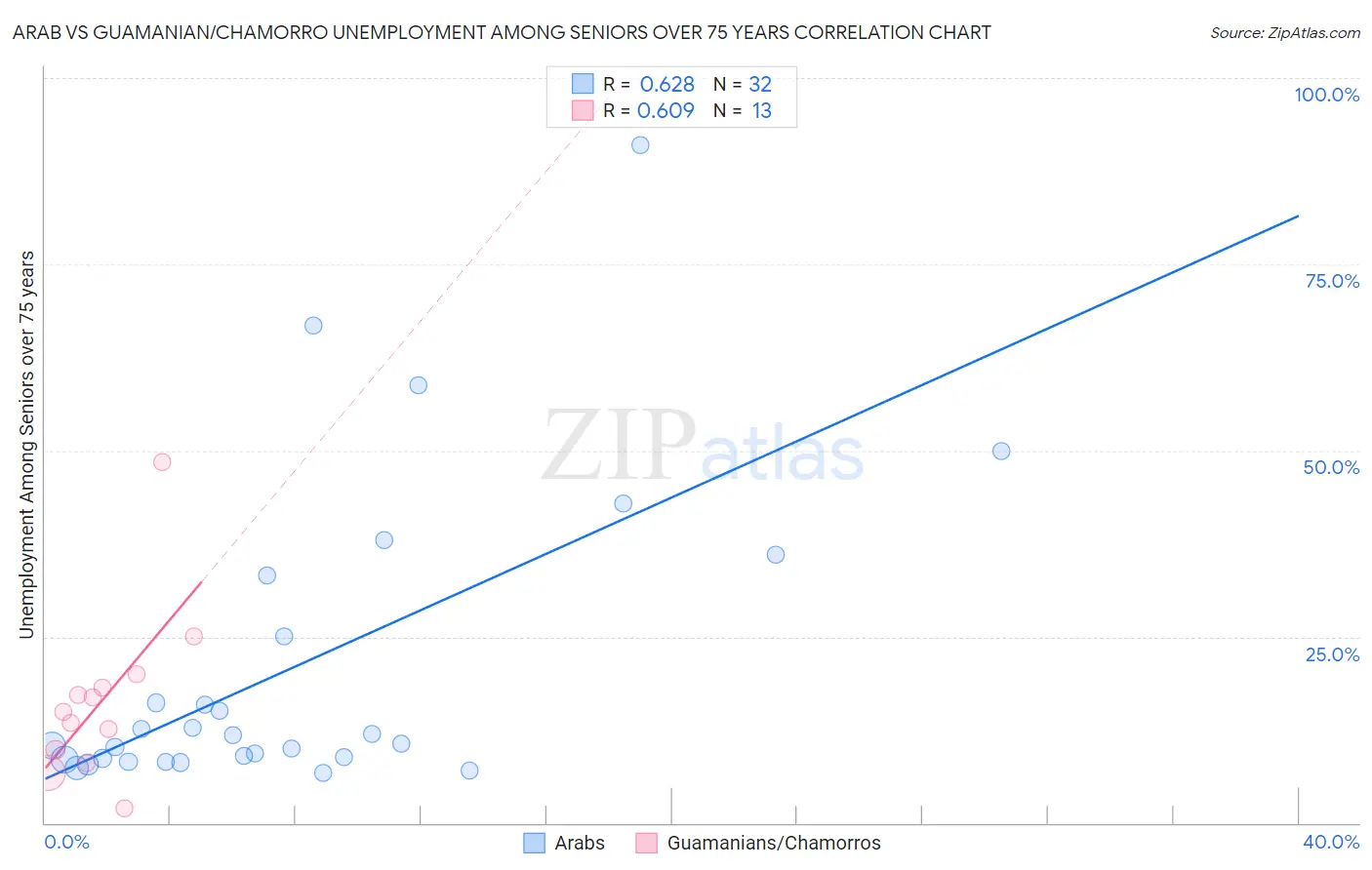 Arab vs Guamanian/Chamorro Unemployment Among Seniors over 75 years