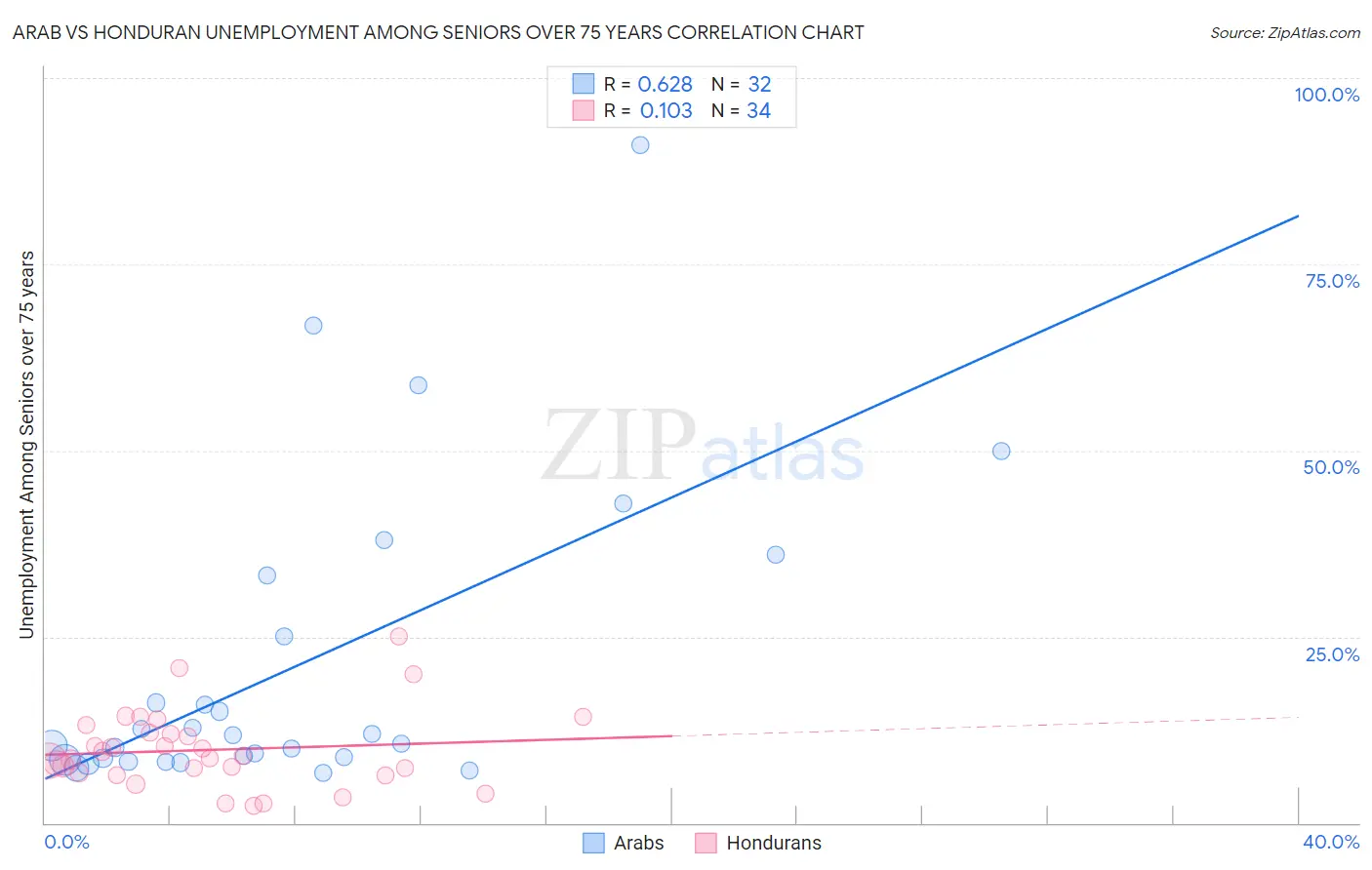 Arab vs Honduran Unemployment Among Seniors over 75 years