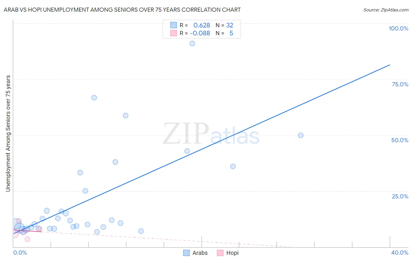 Arab vs Hopi Unemployment Among Seniors over 75 years