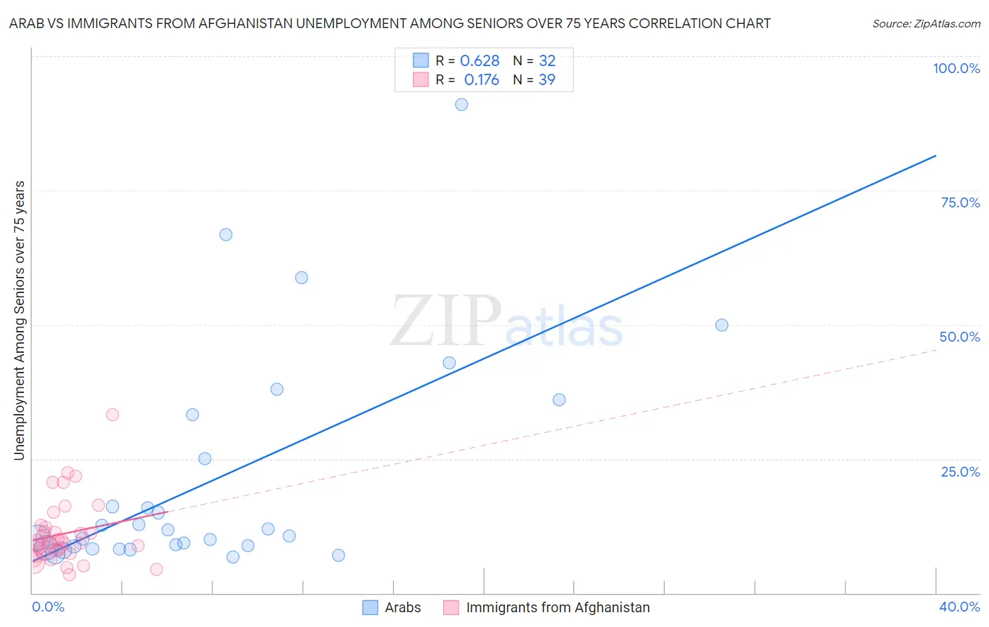 Arab vs Immigrants from Afghanistan Unemployment Among Seniors over 75 years