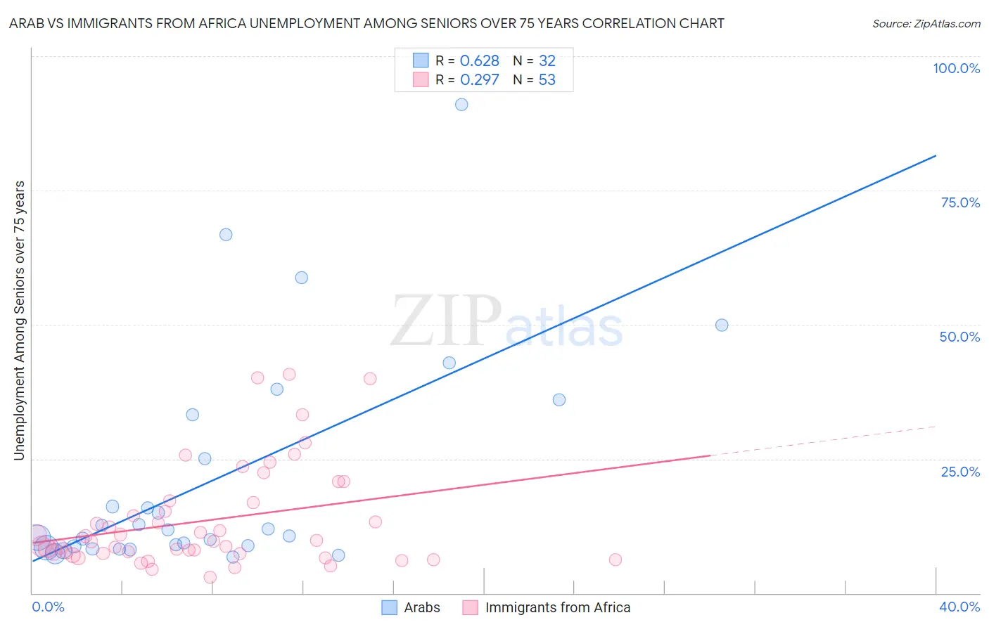 Arab vs Immigrants from Africa Unemployment Among Seniors over 75 years