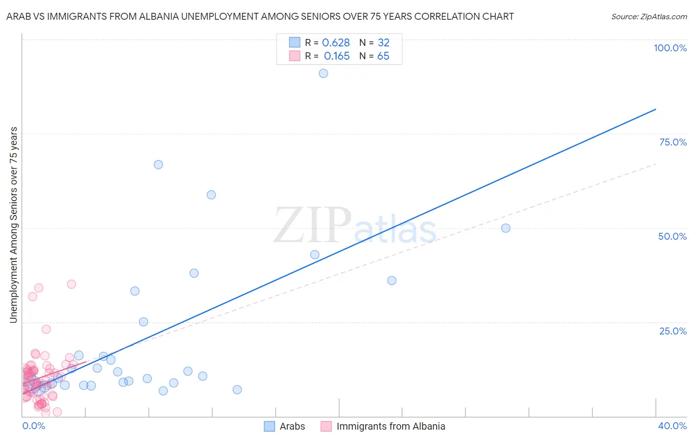 Arab vs Immigrants from Albania Unemployment Among Seniors over 75 years