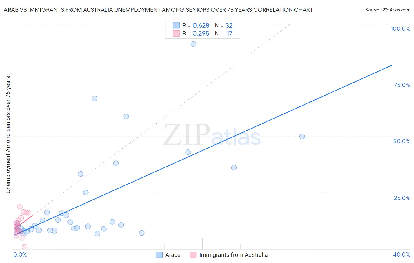 Arab vs Immigrants from Australia Unemployment Among Seniors over 75 years