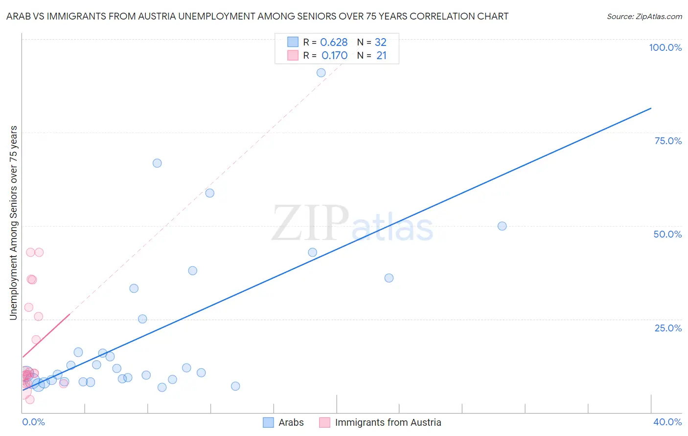 Arab vs Immigrants from Austria Unemployment Among Seniors over 75 years