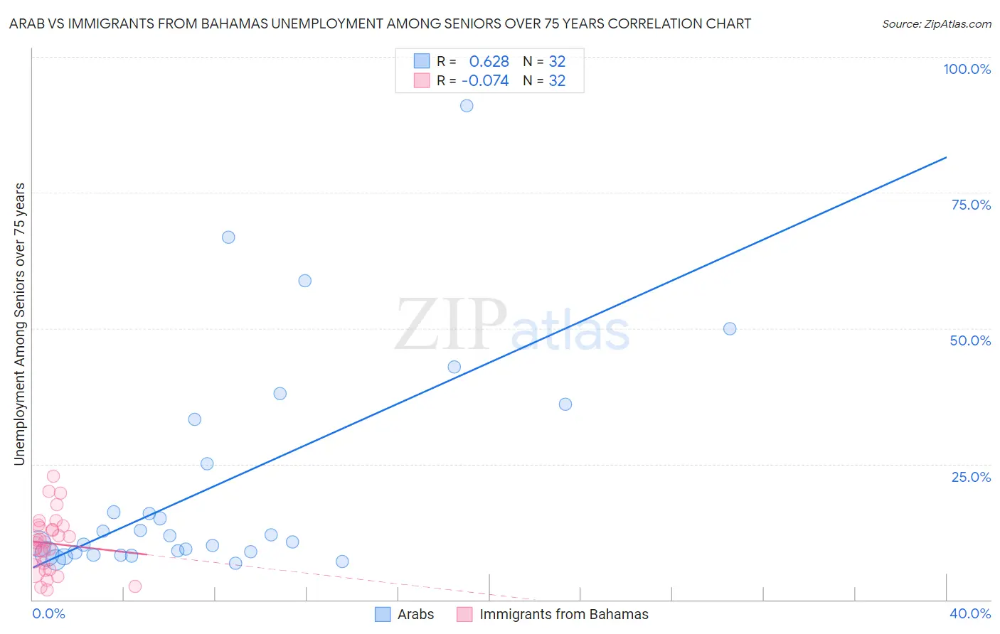 Arab vs Immigrants from Bahamas Unemployment Among Seniors over 75 years