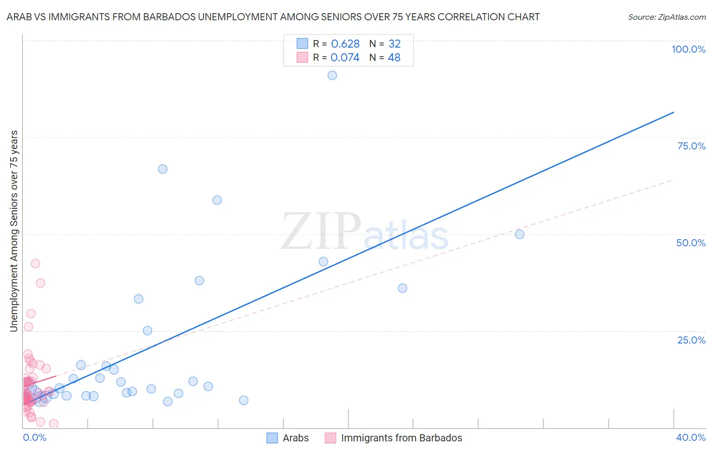 Arab vs Immigrants from Barbados Unemployment Among Seniors over 75 years