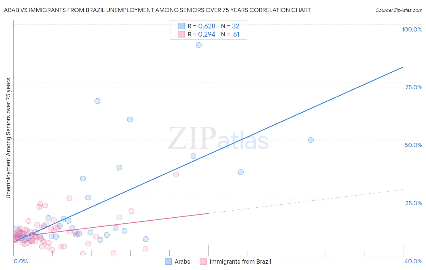 Arab vs Immigrants from Brazil Unemployment Among Seniors over 75 years