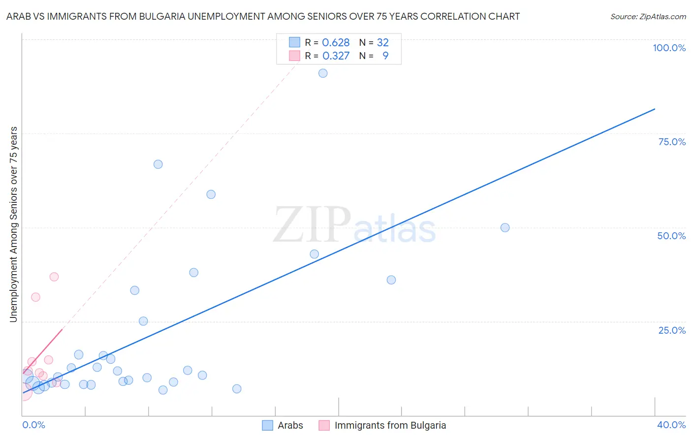 Arab vs Immigrants from Bulgaria Unemployment Among Seniors over 75 years