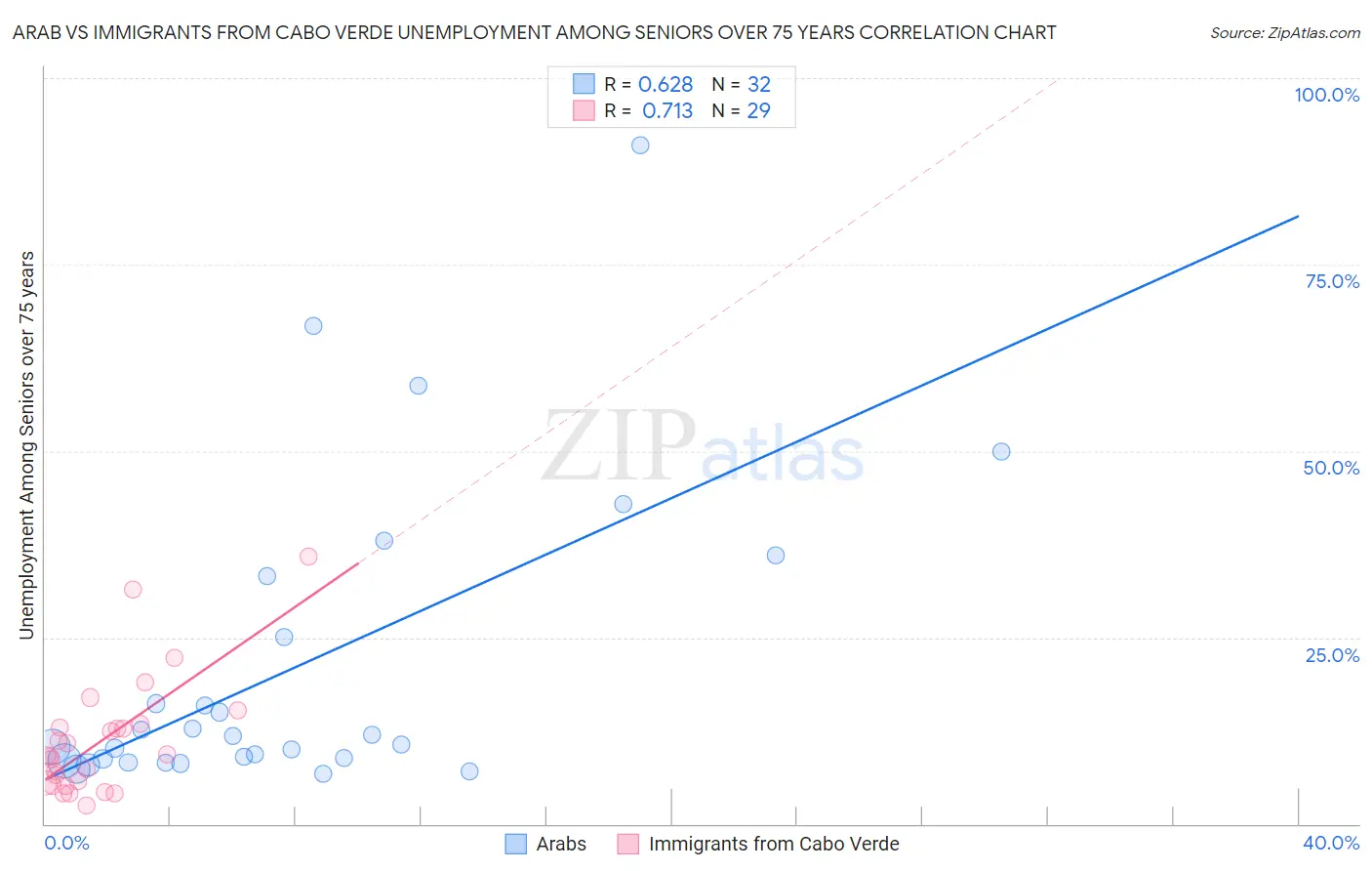 Arab vs Immigrants from Cabo Verde Unemployment Among Seniors over 75 years