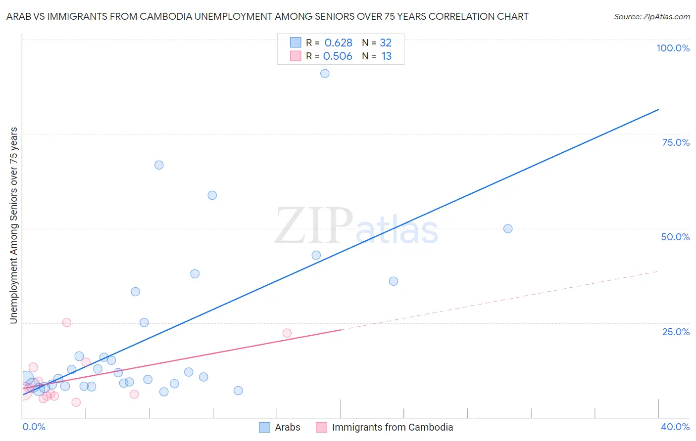 Arab vs Immigrants from Cambodia Unemployment Among Seniors over 75 years