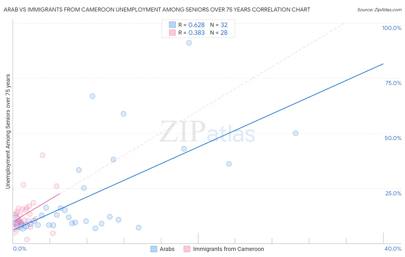 Arab vs Immigrants from Cameroon Unemployment Among Seniors over 75 years