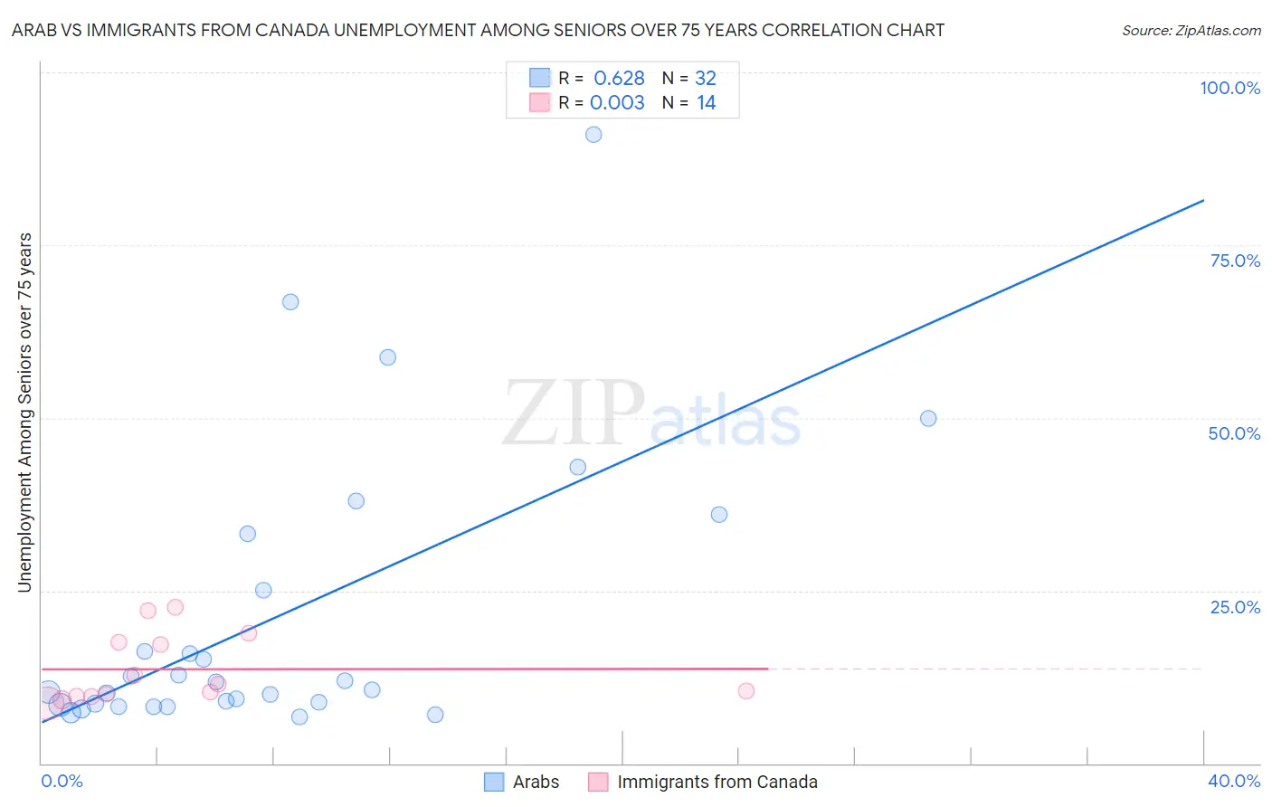 Arab vs Immigrants from Canada Unemployment Among Seniors over 75 years