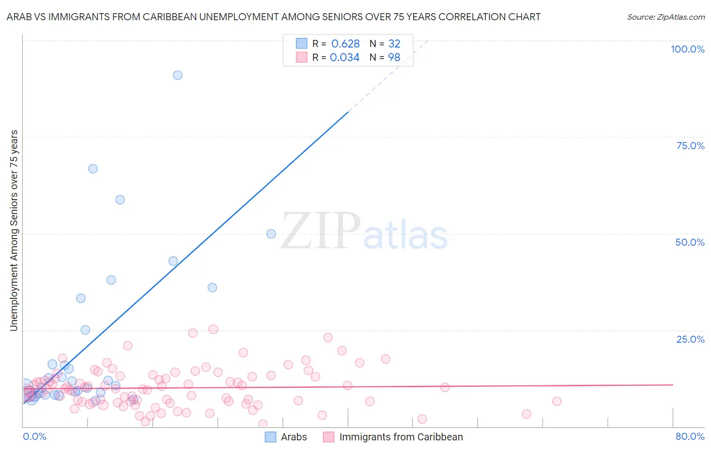 Arab vs Immigrants from Caribbean Unemployment Among Seniors over 75 years