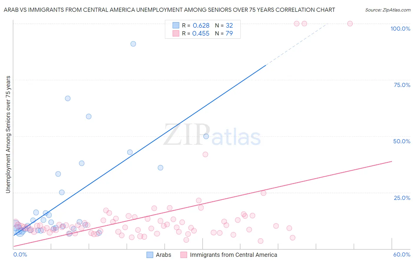 Arab vs Immigrants from Central America Unemployment Among Seniors over 75 years