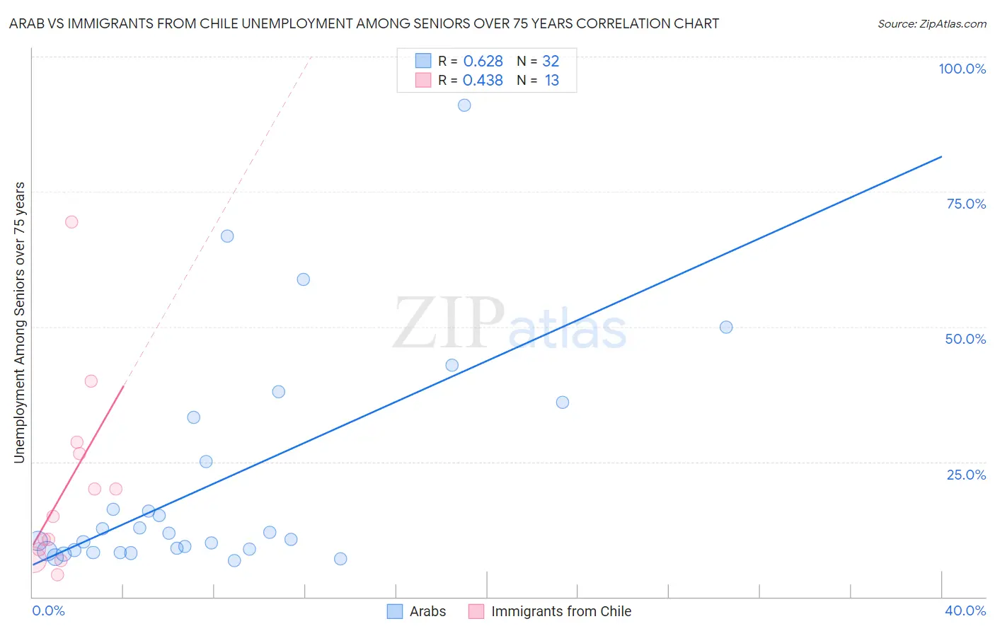 Arab vs Immigrants from Chile Unemployment Among Seniors over 75 years