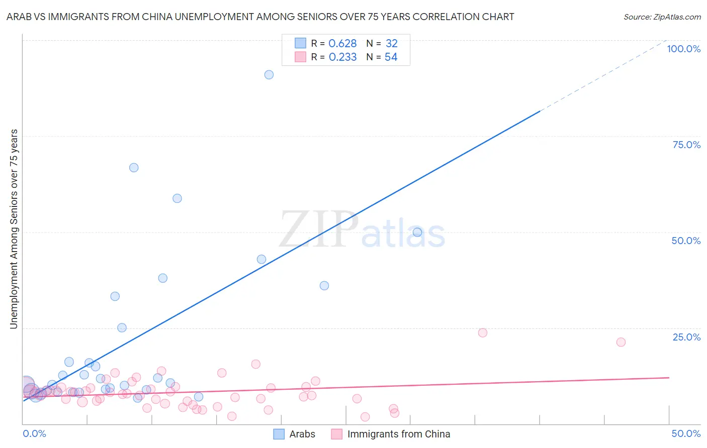Arab vs Immigrants from China Unemployment Among Seniors over 75 years