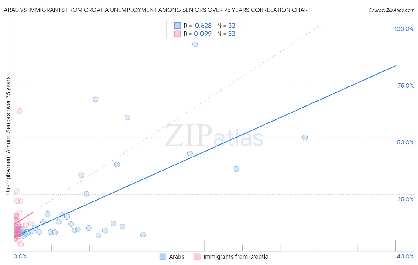 Arab vs Immigrants from Croatia Unemployment Among Seniors over 75 years