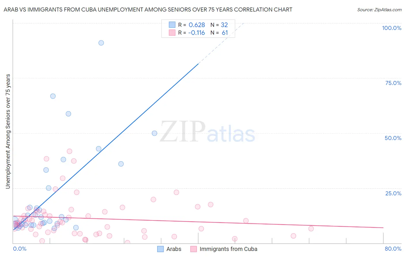 Arab vs Immigrants from Cuba Unemployment Among Seniors over 75 years