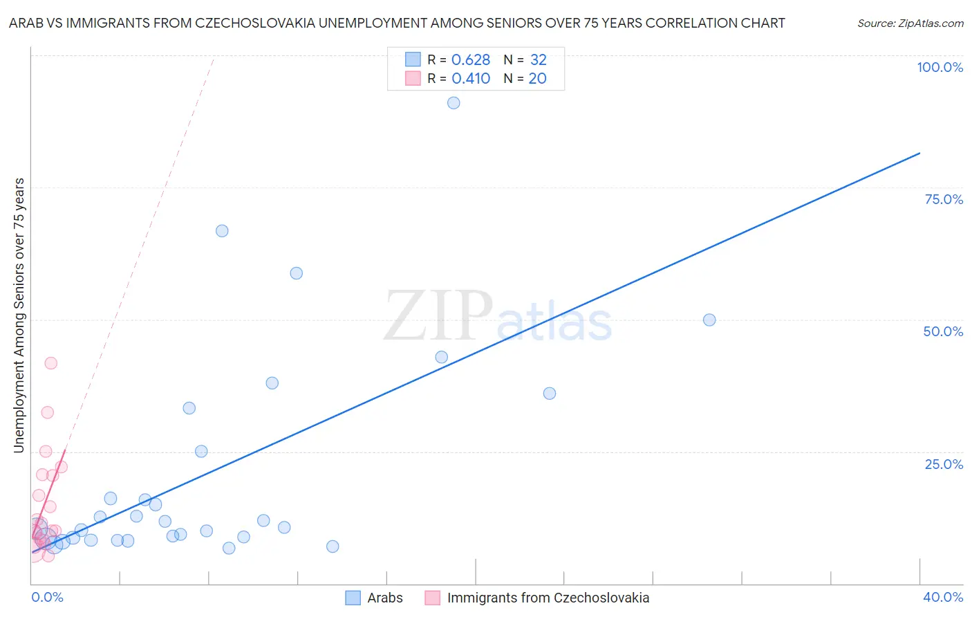 Arab vs Immigrants from Czechoslovakia Unemployment Among Seniors over 75 years