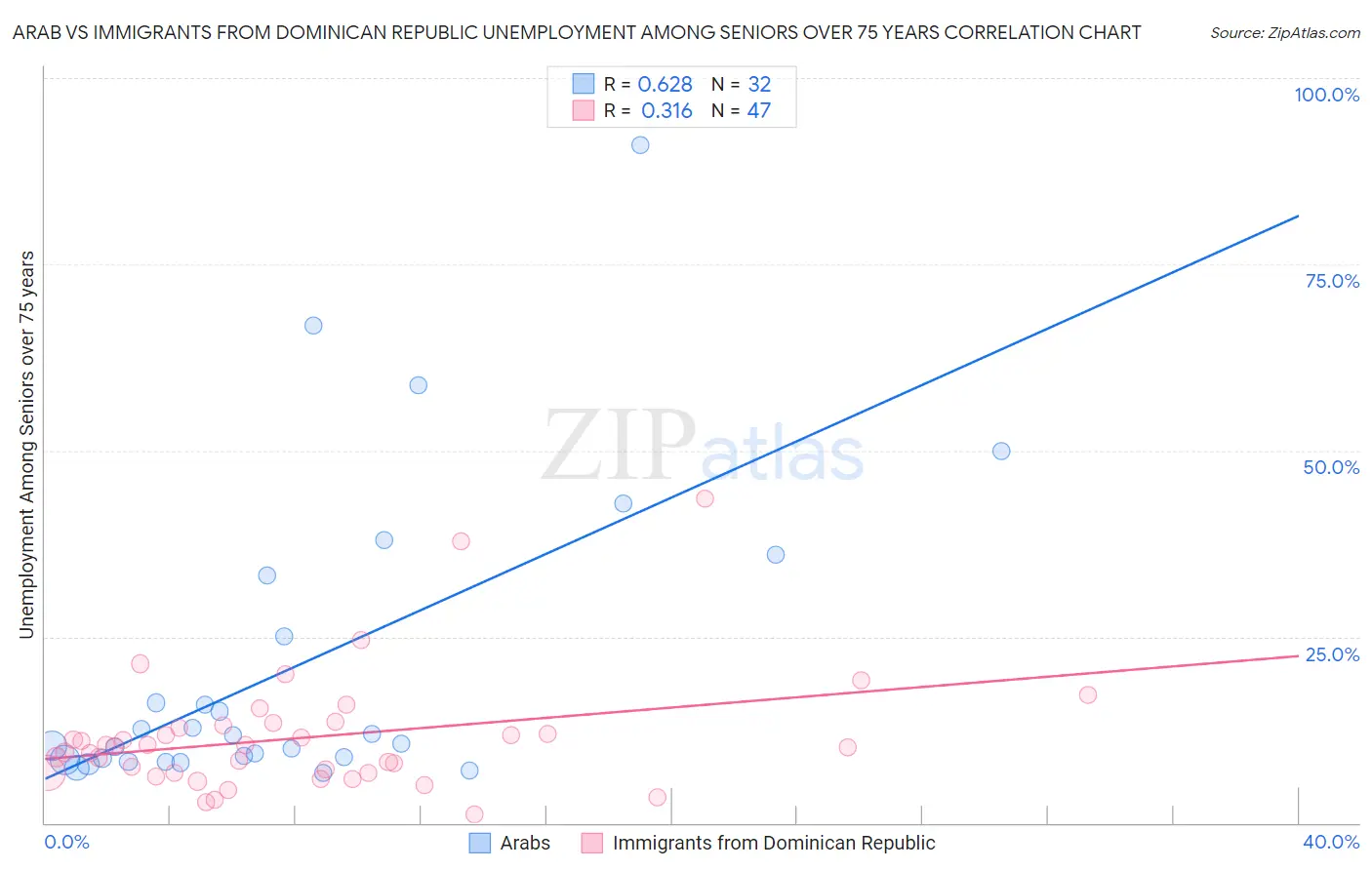Arab vs Immigrants from Dominican Republic Unemployment Among Seniors over 75 years
