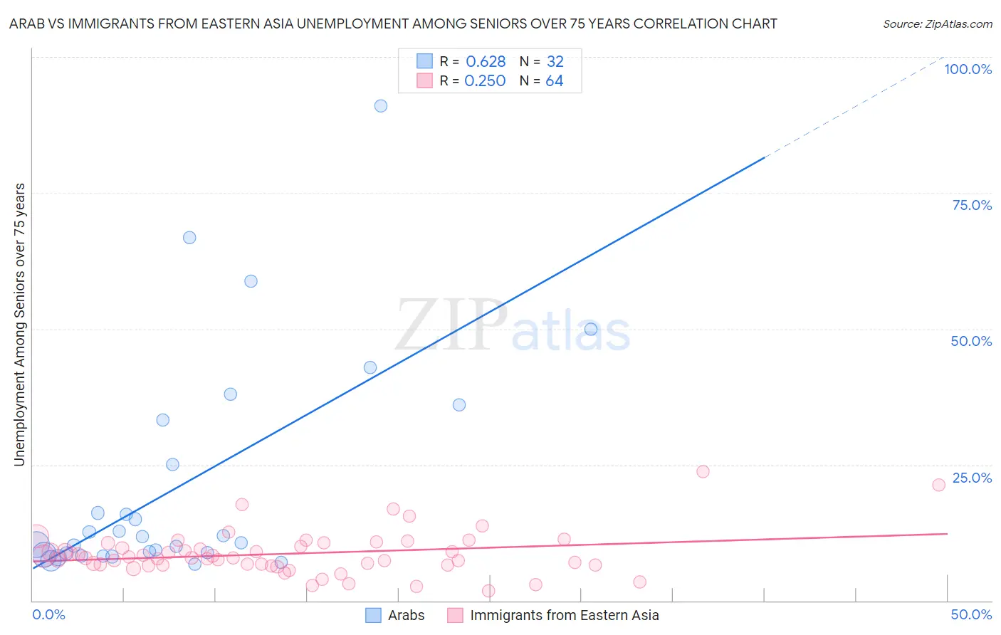 Arab vs Immigrants from Eastern Asia Unemployment Among Seniors over 75 years