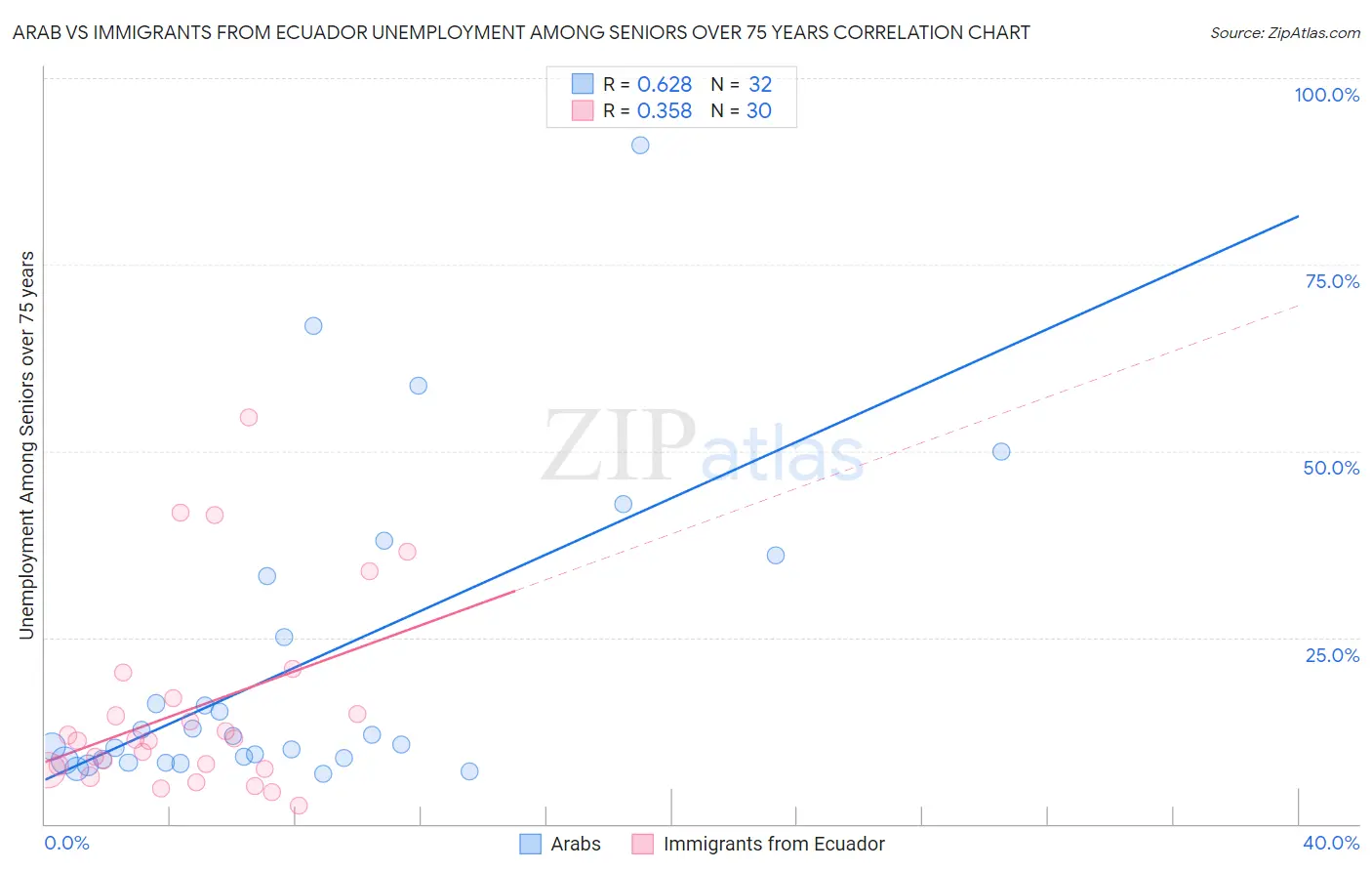 Arab vs Immigrants from Ecuador Unemployment Among Seniors over 75 years