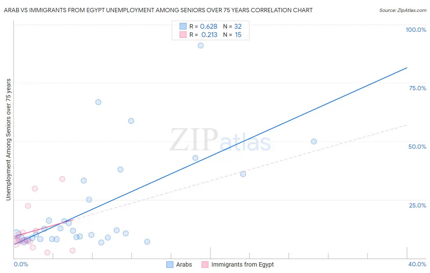 Arab vs Immigrants from Egypt Unemployment Among Seniors over 75 years