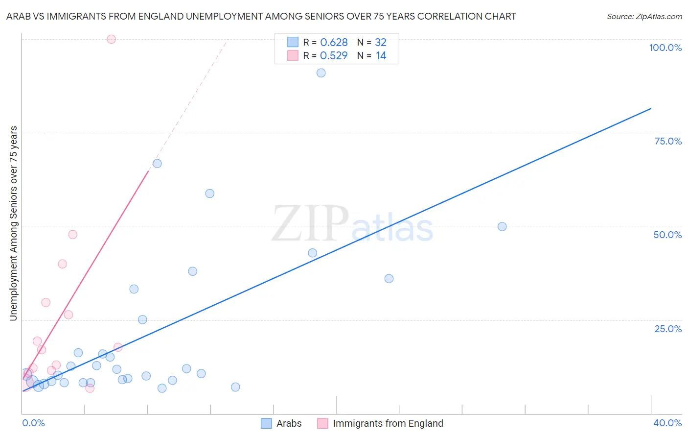 Arab vs Immigrants from England Unemployment Among Seniors over 75 years