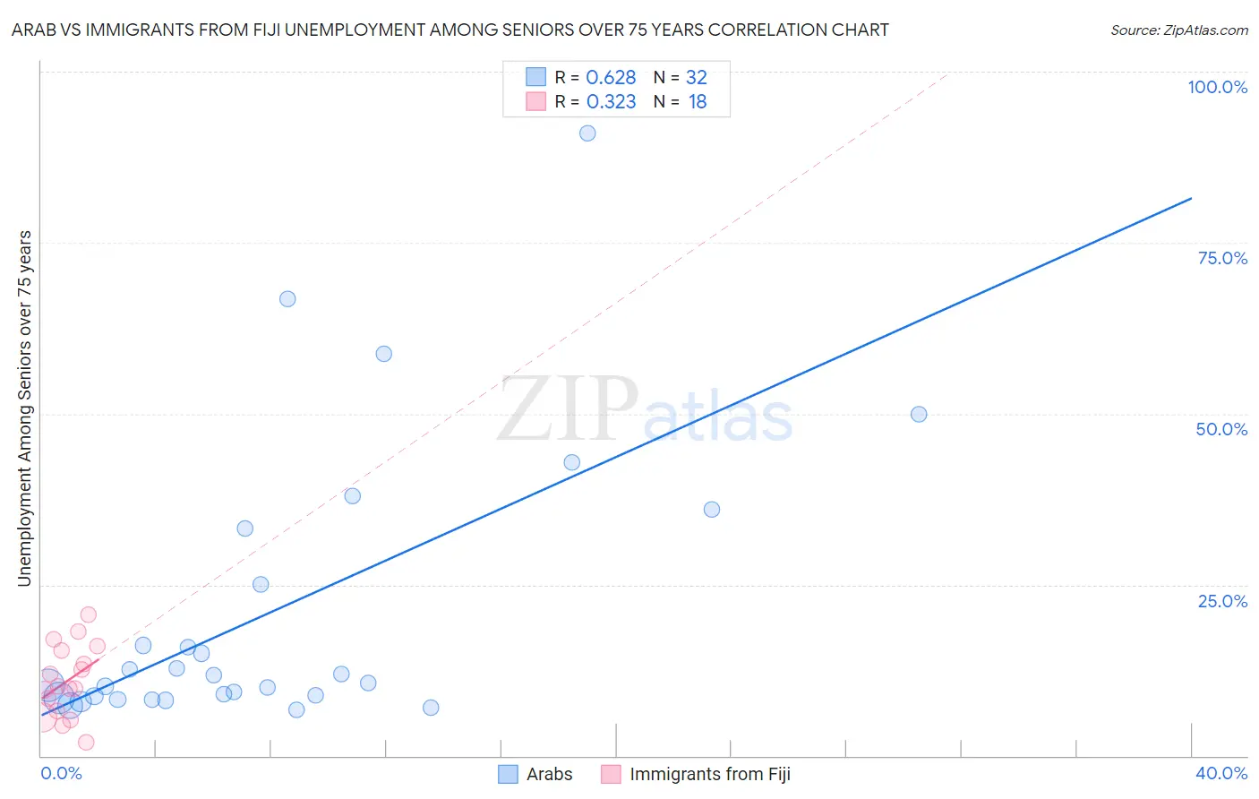 Arab vs Immigrants from Fiji Unemployment Among Seniors over 75 years