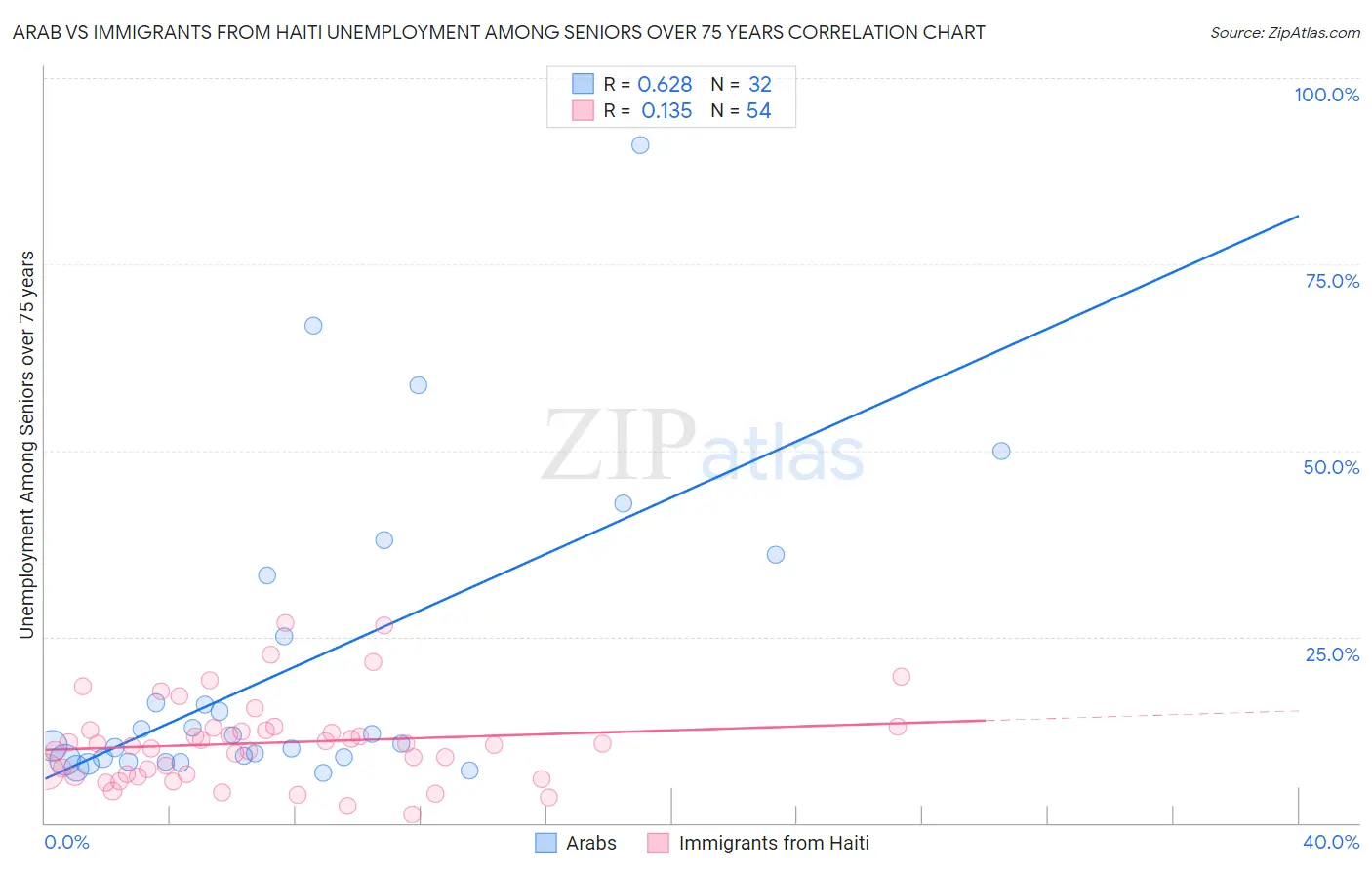 Arab vs Immigrants from Haiti Unemployment Among Seniors over 75 years