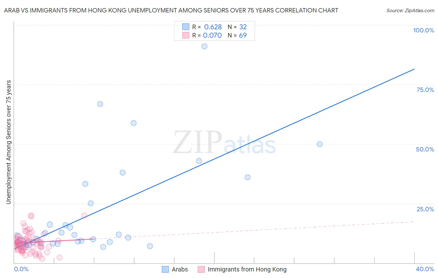 Arab vs Immigrants from Hong Kong Unemployment Among Seniors over 75 years