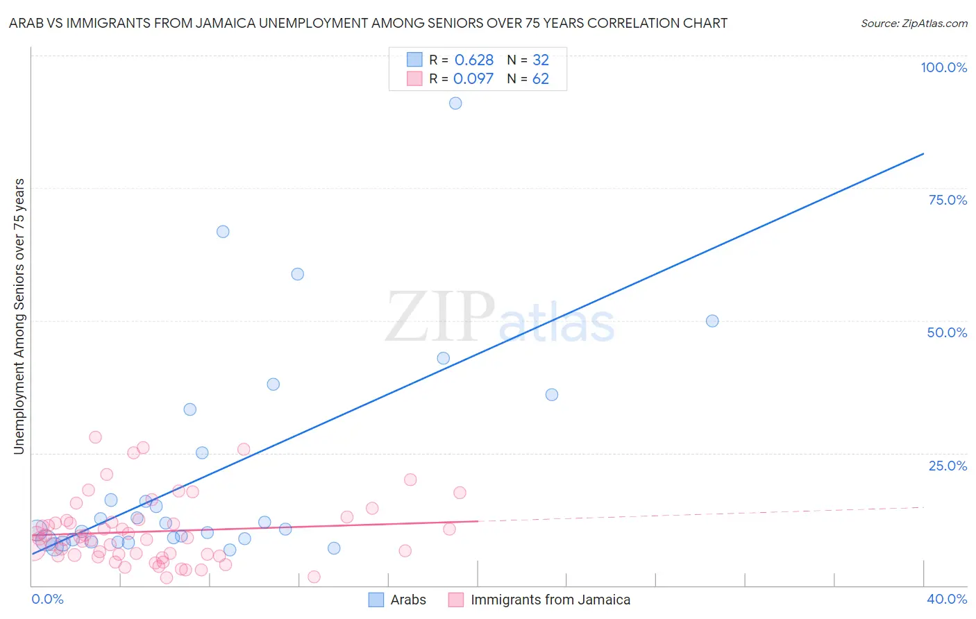 Arab vs Immigrants from Jamaica Unemployment Among Seniors over 75 years