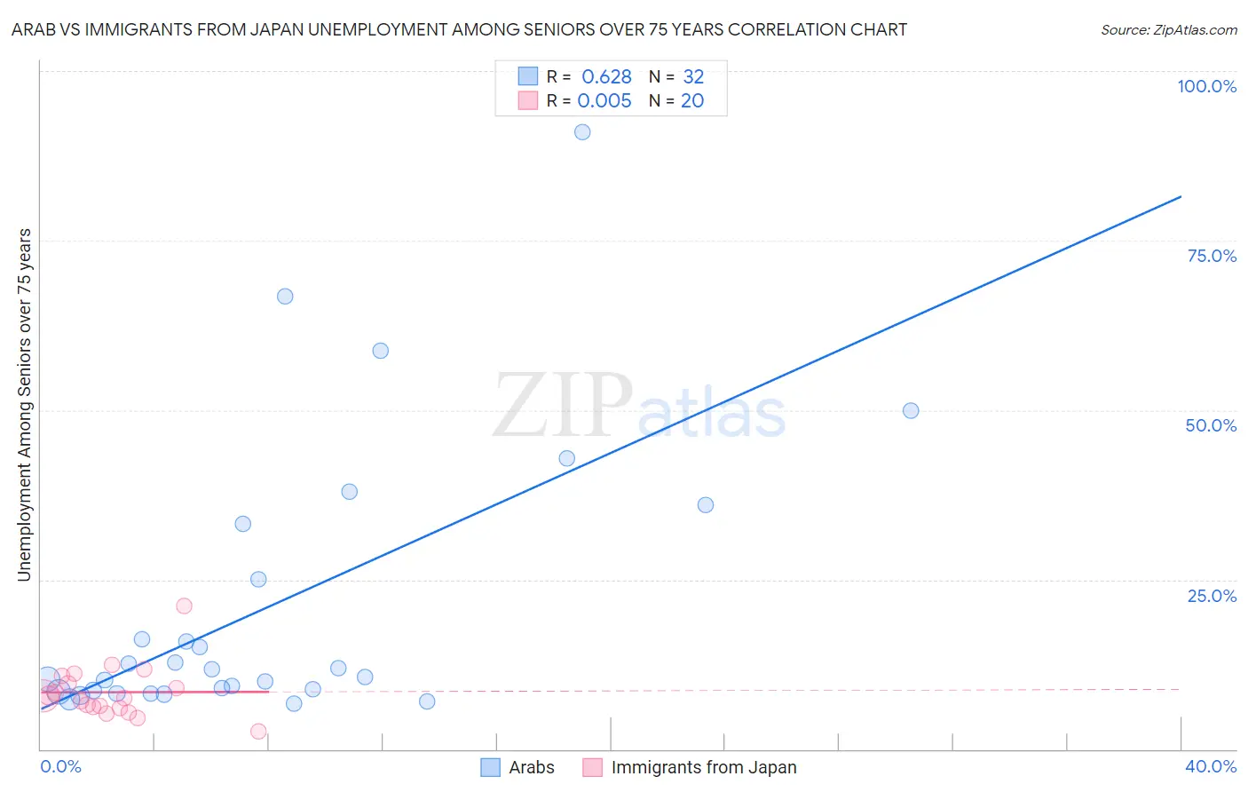 Arab vs Immigrants from Japan Unemployment Among Seniors over 75 years