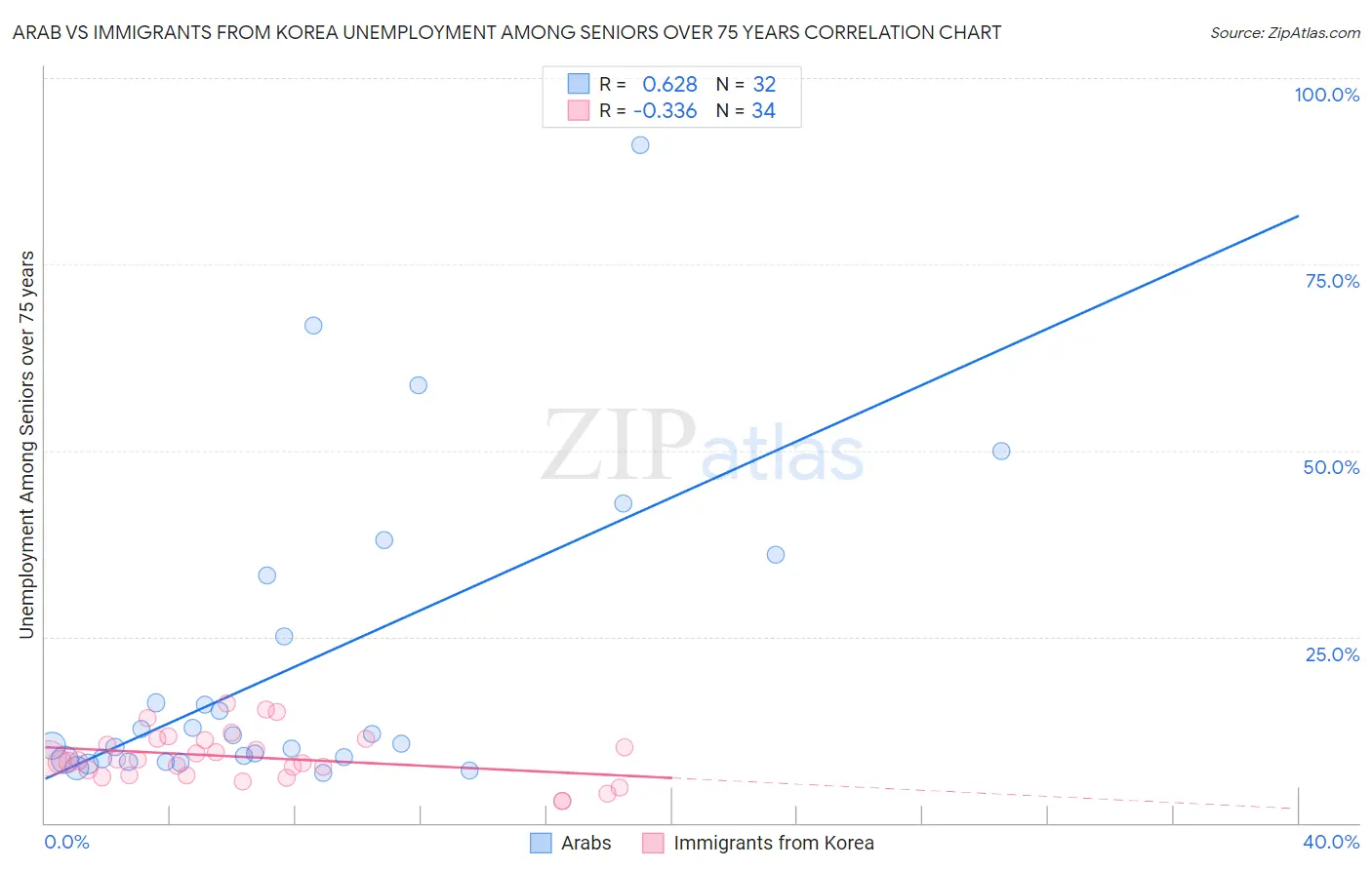 Arab vs Immigrants from Korea Unemployment Among Seniors over 75 years