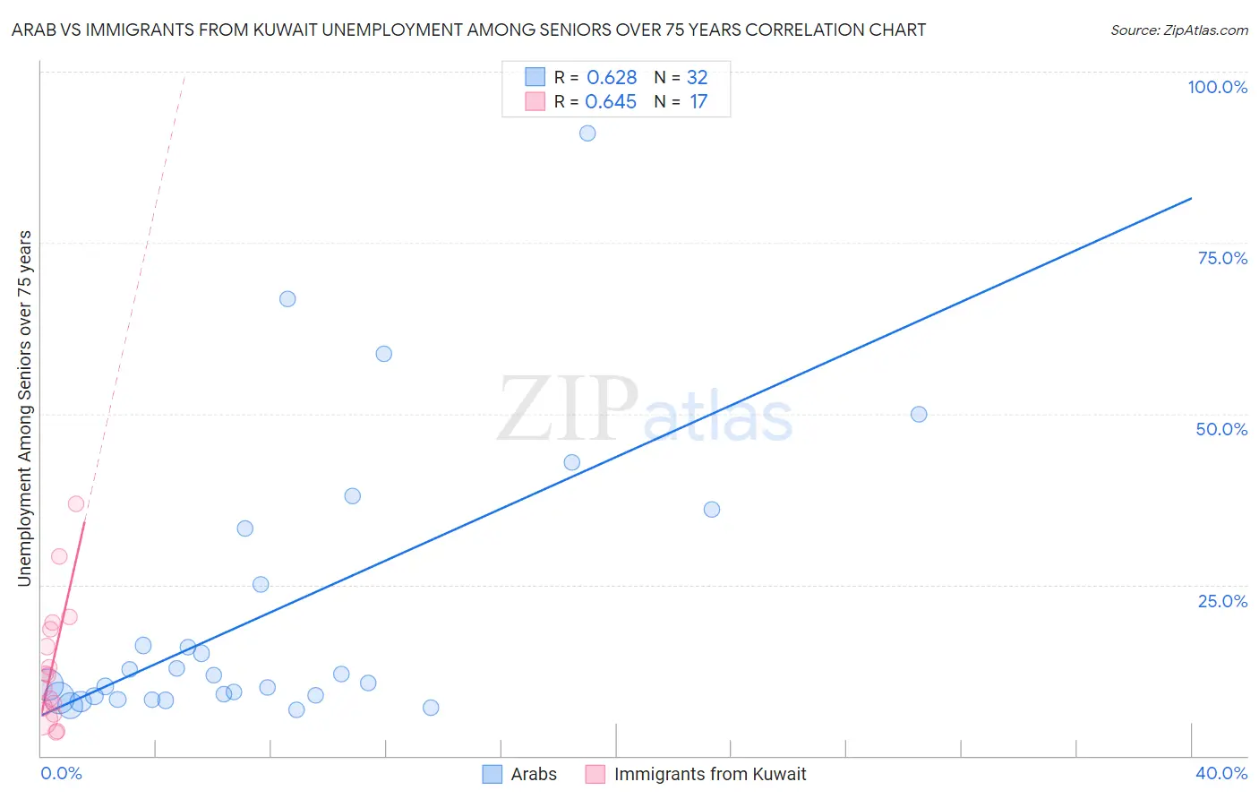 Arab vs Immigrants from Kuwait Unemployment Among Seniors over 75 years