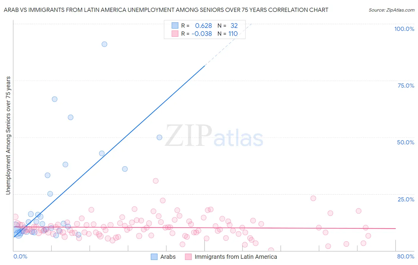 Arab vs Immigrants from Latin America Unemployment Among Seniors over 75 years