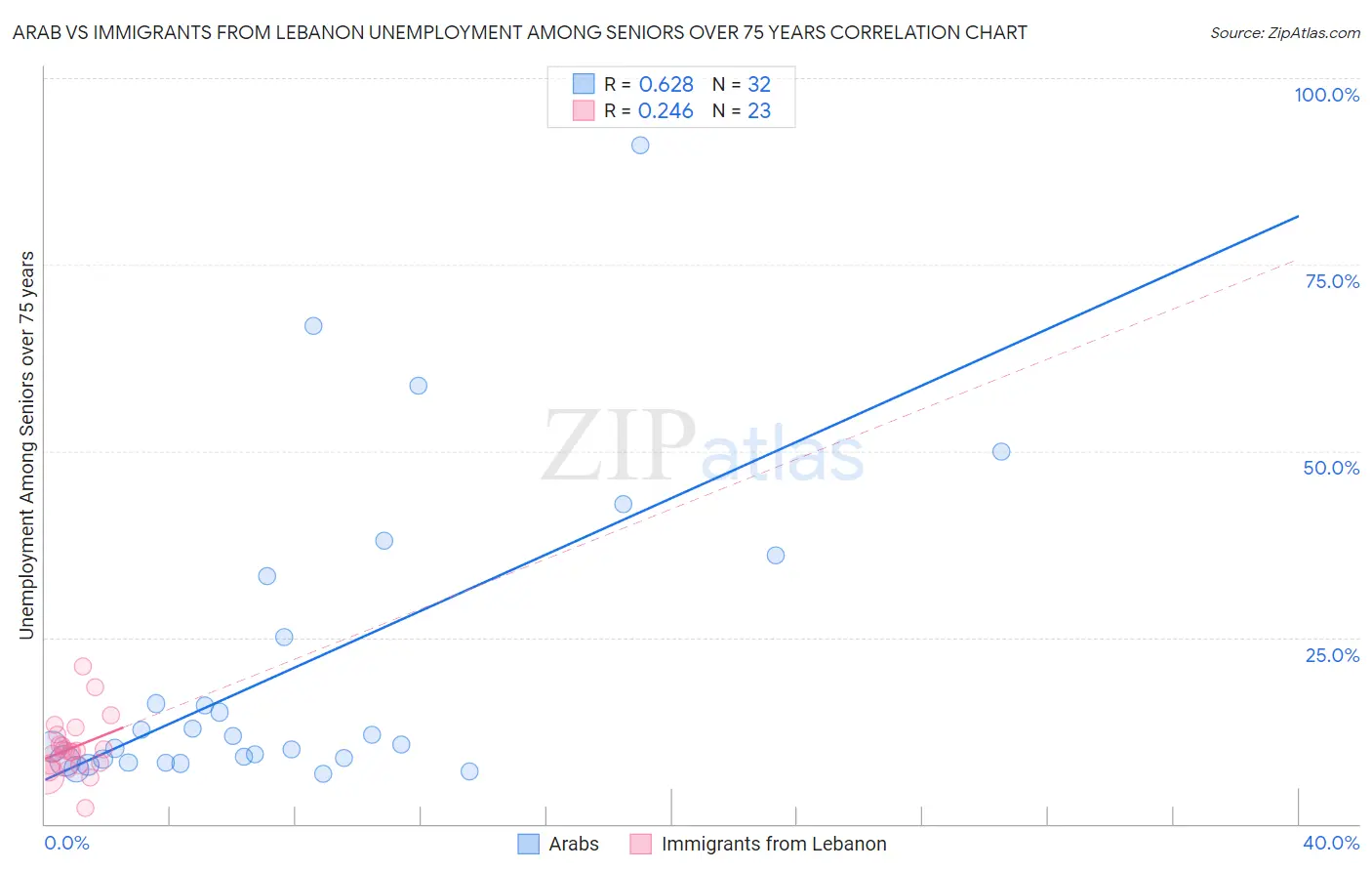 Arab vs Immigrants from Lebanon Unemployment Among Seniors over 75 years