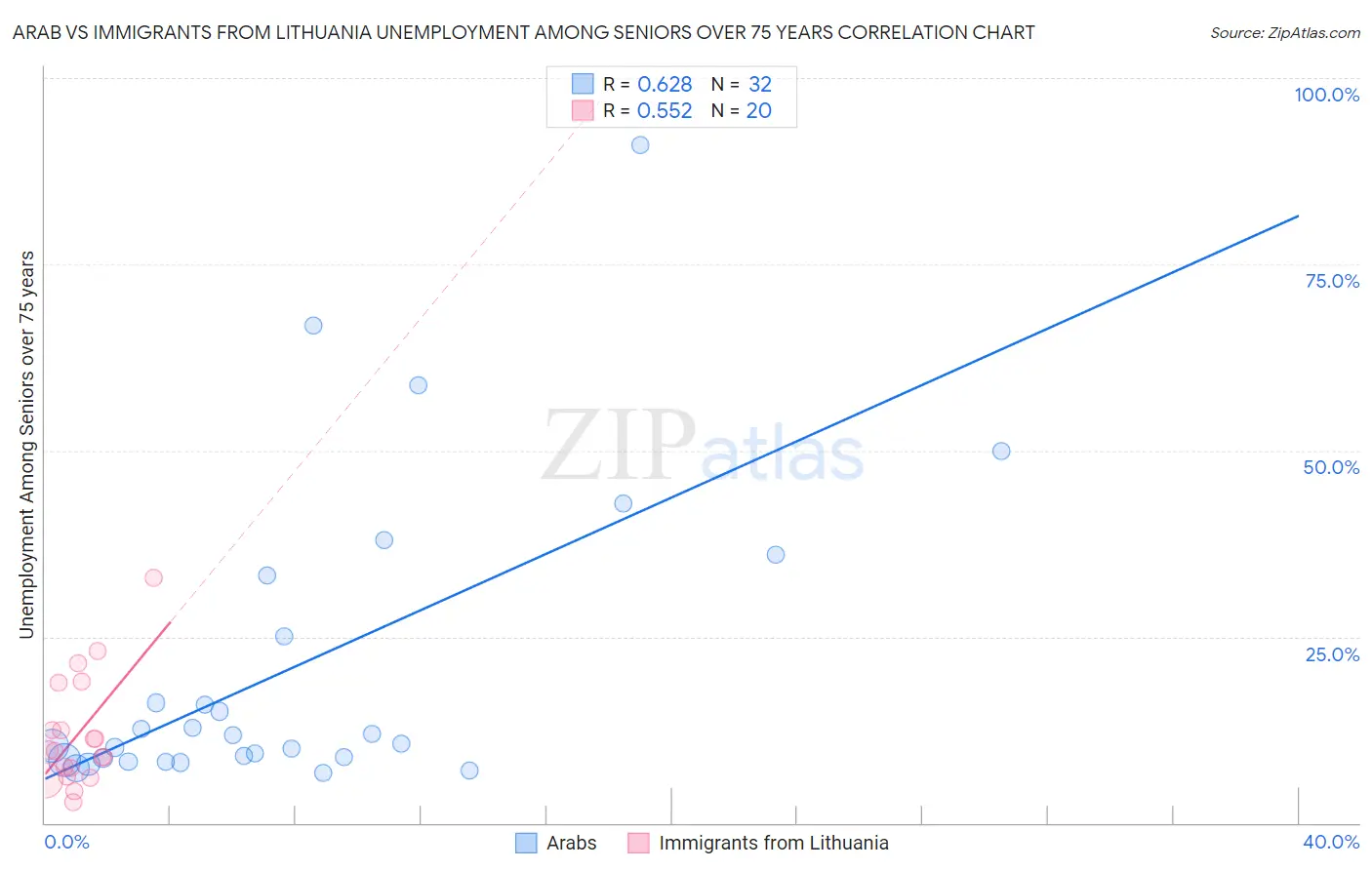 Arab vs Immigrants from Lithuania Unemployment Among Seniors over 75 years