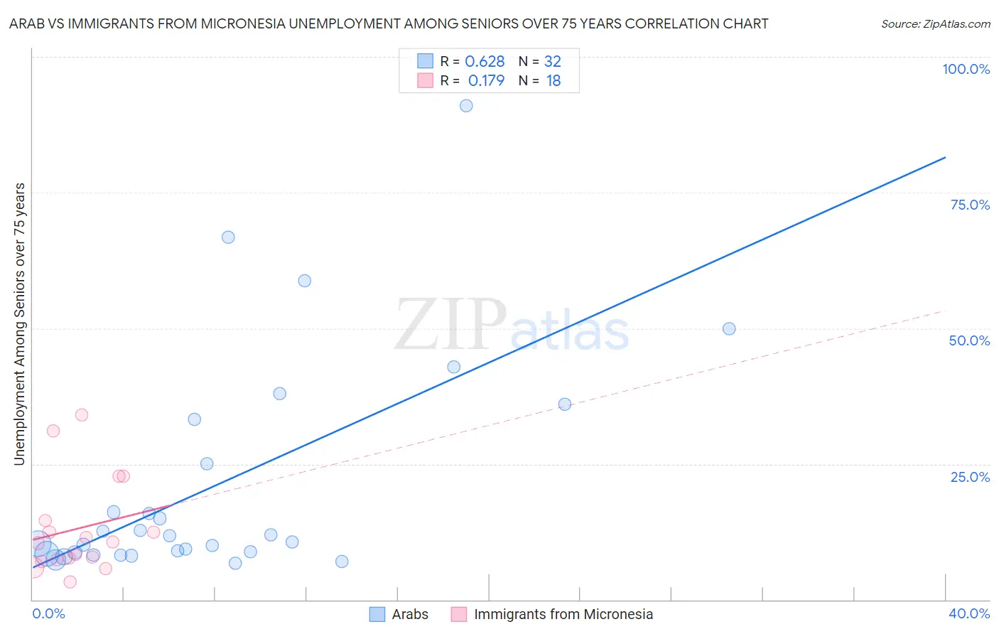 Arab vs Immigrants from Micronesia Unemployment Among Seniors over 75 years