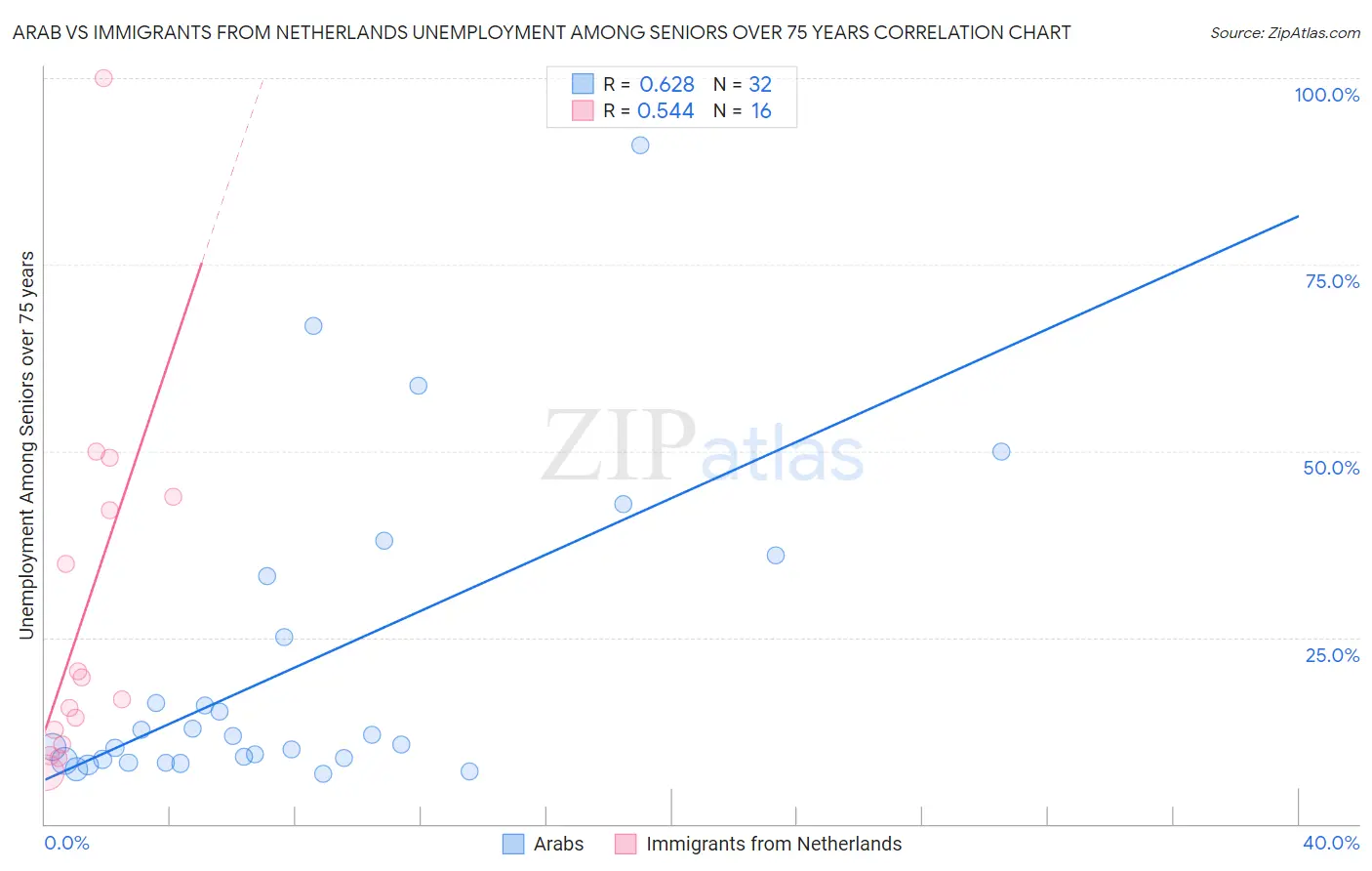 Arab vs Immigrants from Netherlands Unemployment Among Seniors over 75 years