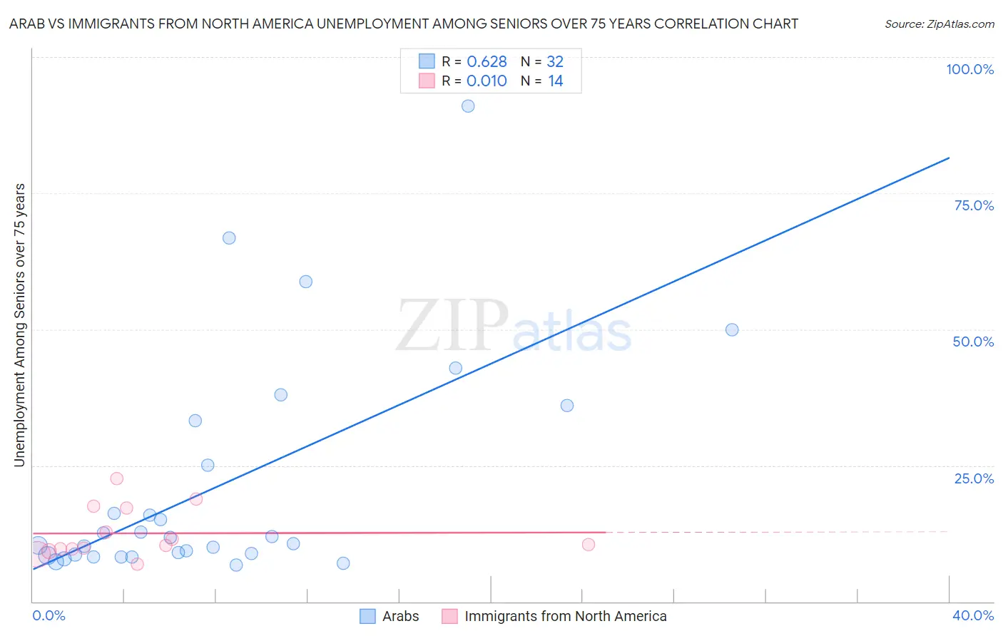 Arab vs Immigrants from North America Unemployment Among Seniors over 75 years