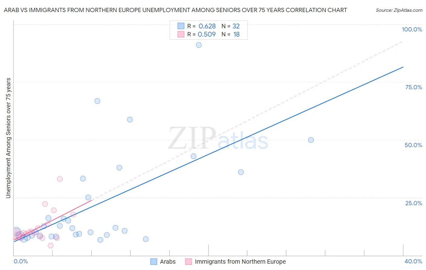 Arab vs Immigrants from Northern Europe Unemployment Among Seniors over 75 years