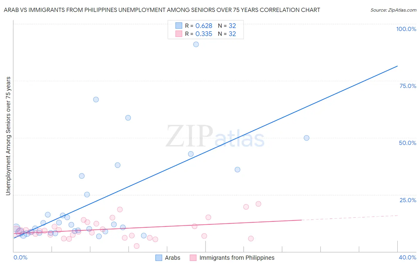 Arab vs Immigrants from Philippines Unemployment Among Seniors over 75 years
